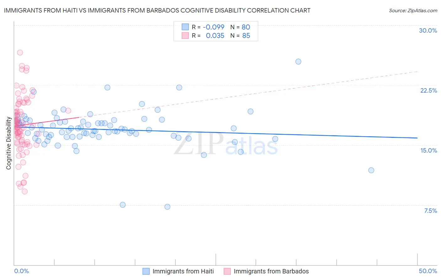 Immigrants from Haiti vs Immigrants from Barbados Cognitive Disability