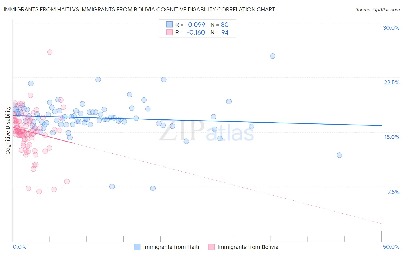 Immigrants from Haiti vs Immigrants from Bolivia Cognitive Disability