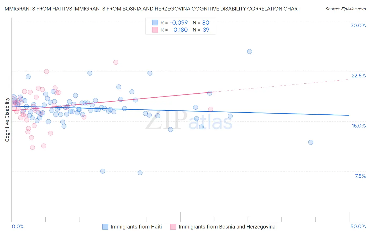 Immigrants from Haiti vs Immigrants from Bosnia and Herzegovina Cognitive Disability