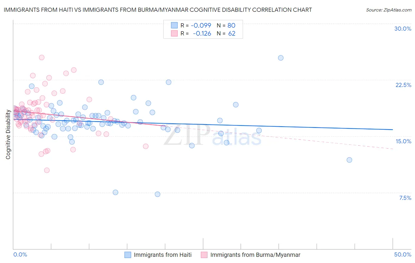 Immigrants from Haiti vs Immigrants from Burma/Myanmar Cognitive Disability