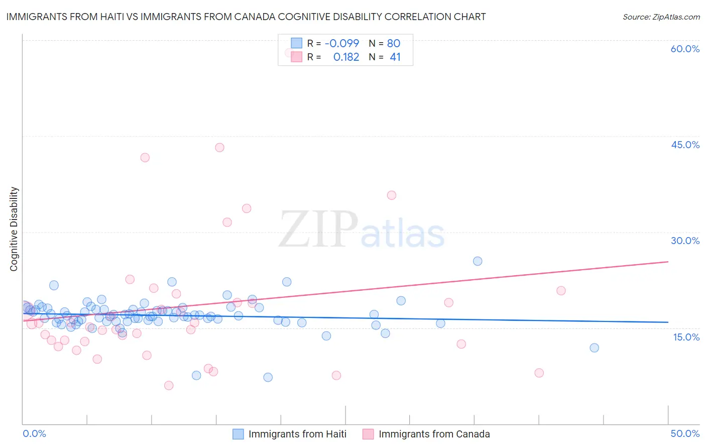 Immigrants from Haiti vs Immigrants from Canada Cognitive Disability
