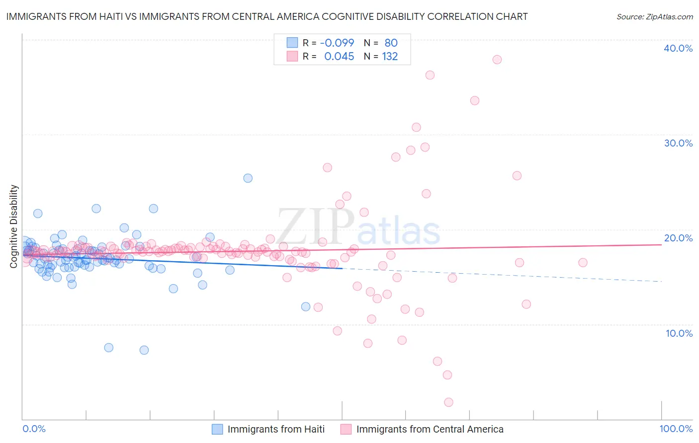 Immigrants from Haiti vs Immigrants from Central America Cognitive Disability