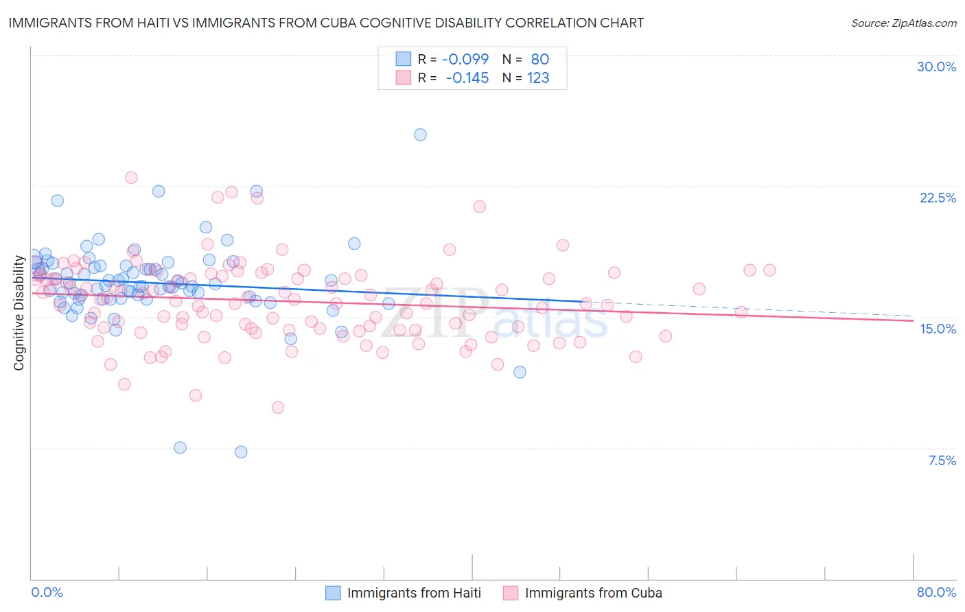 Immigrants from Haiti vs Immigrants from Cuba Cognitive Disability