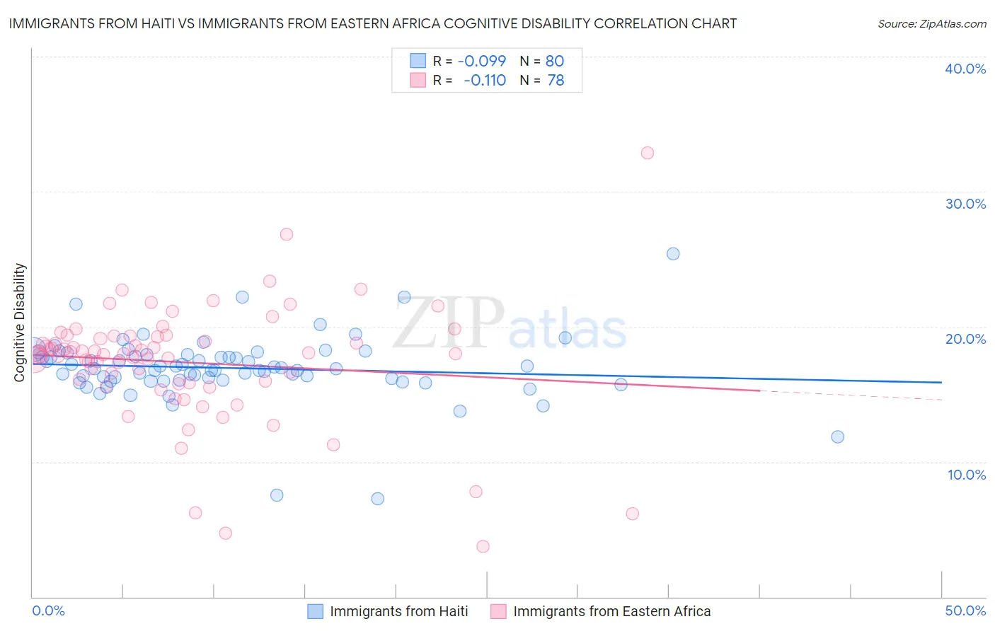 Immigrants from Haiti vs Immigrants from Eastern Africa Cognitive Disability