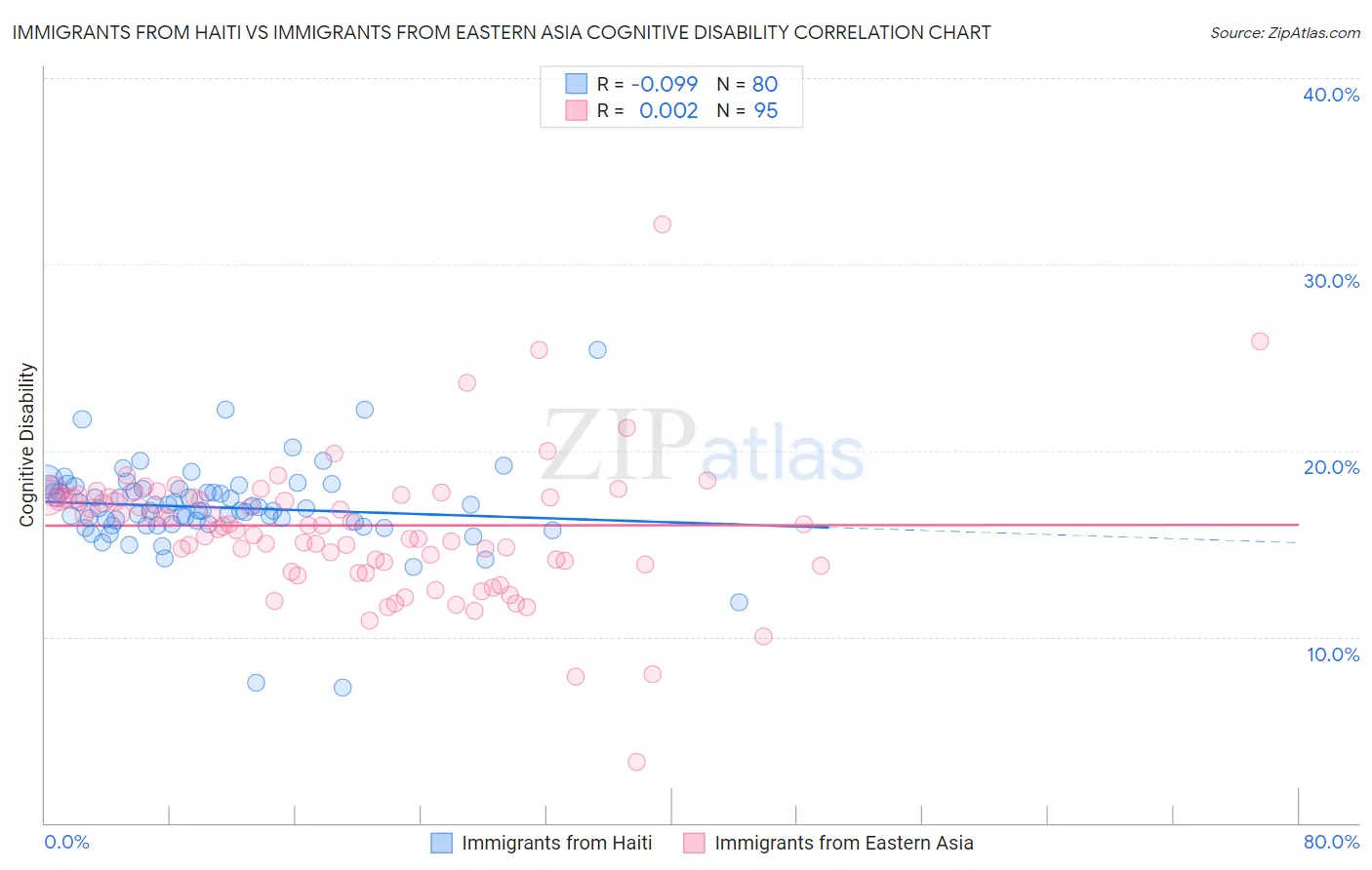 Immigrants from Haiti vs Immigrants from Eastern Asia Cognitive Disability