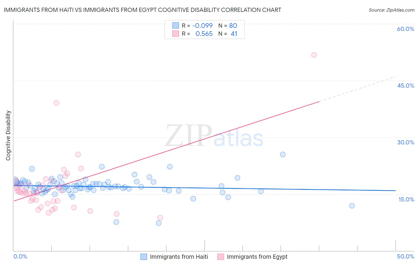 Immigrants from Haiti vs Immigrants from Egypt Cognitive Disability