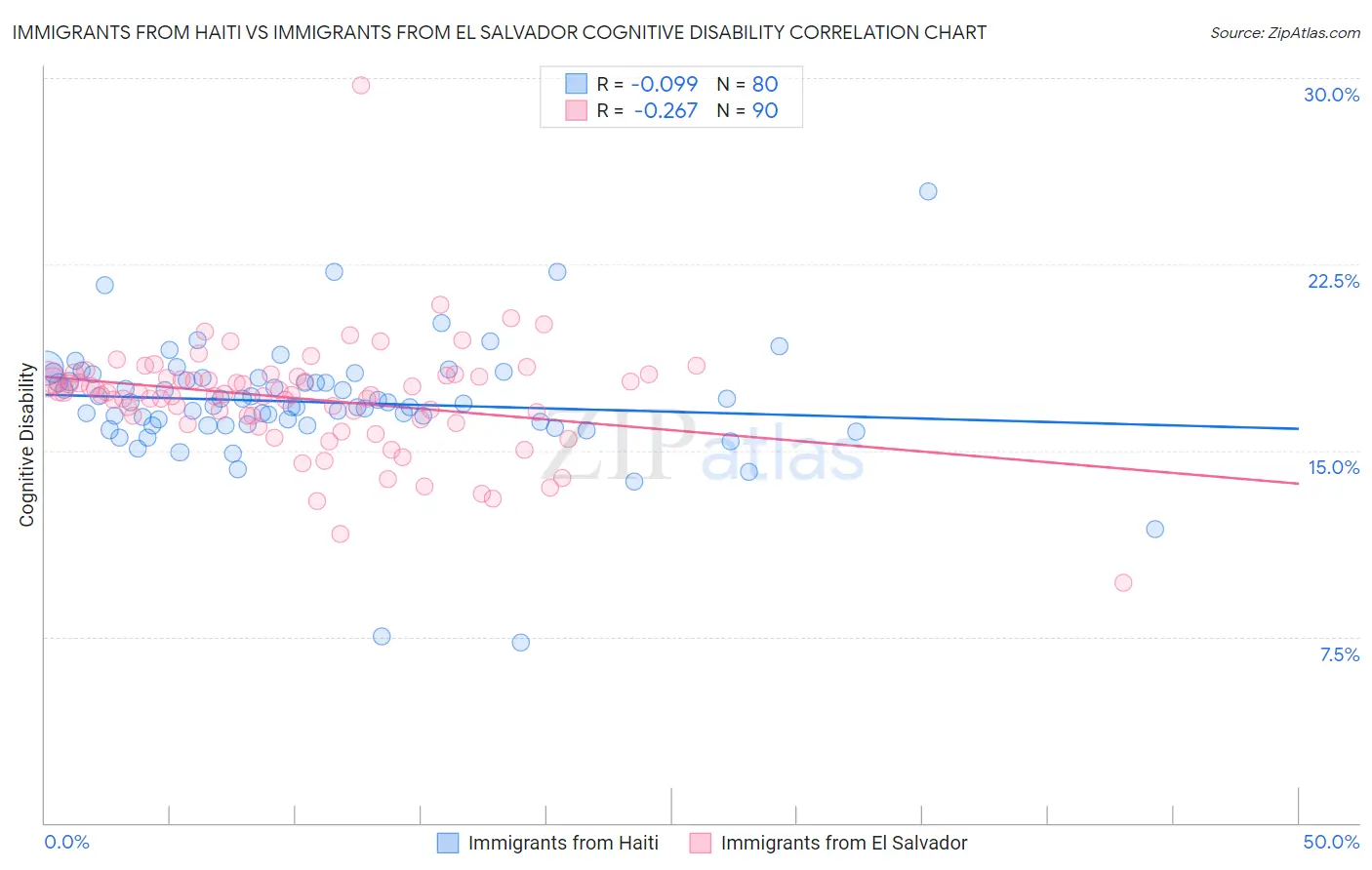 Immigrants from Haiti vs Immigrants from El Salvador Cognitive Disability