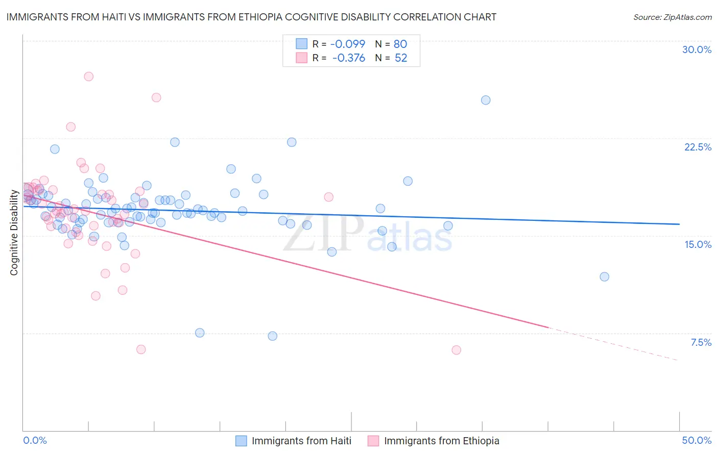 Immigrants from Haiti vs Immigrants from Ethiopia Cognitive Disability