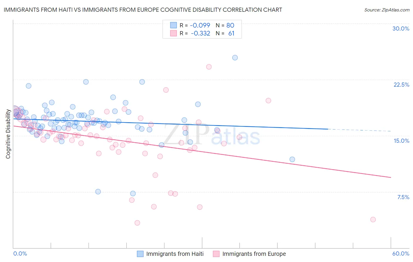 Immigrants from Haiti vs Immigrants from Europe Cognitive Disability