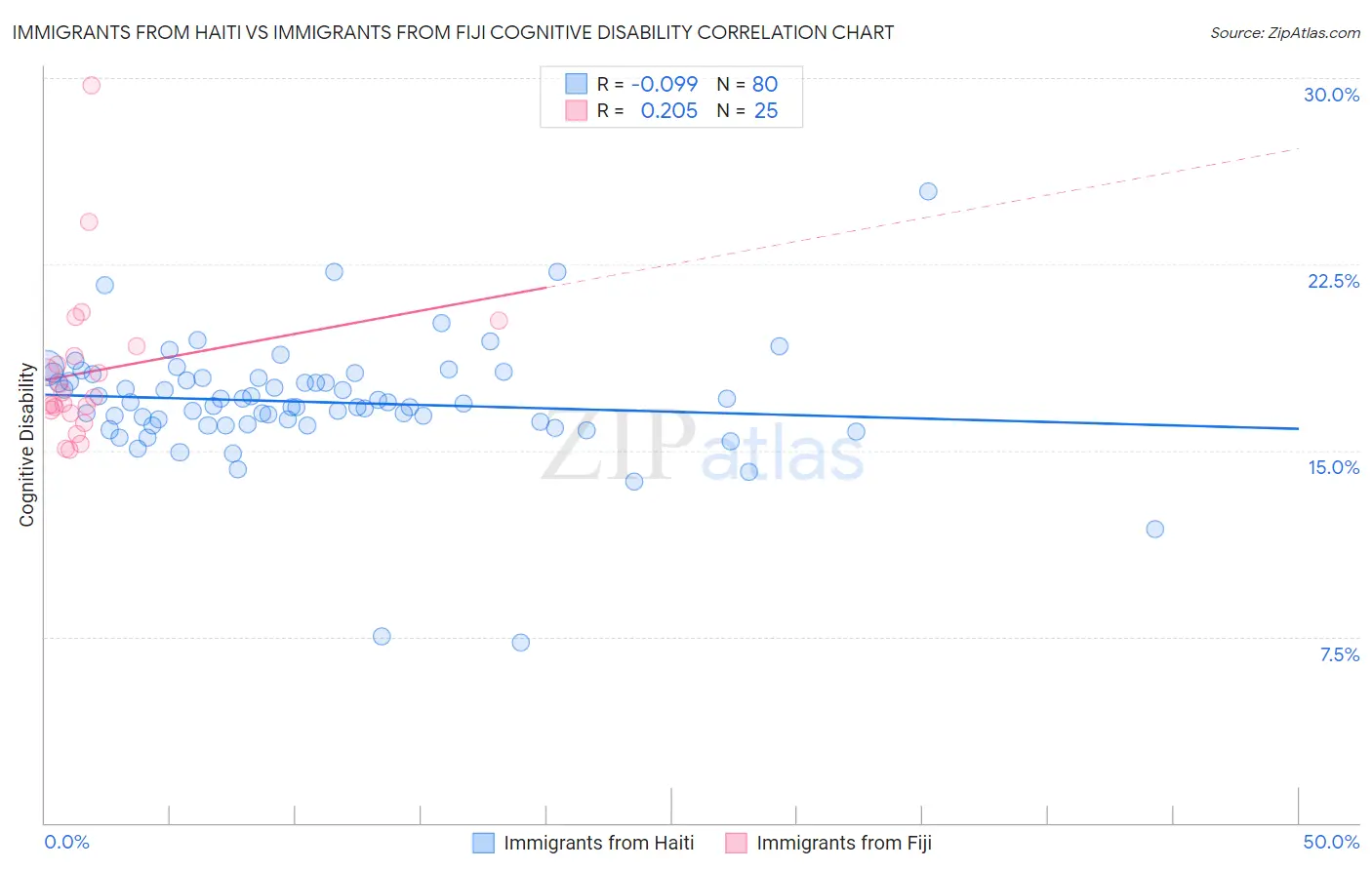 Immigrants from Haiti vs Immigrants from Fiji Cognitive Disability