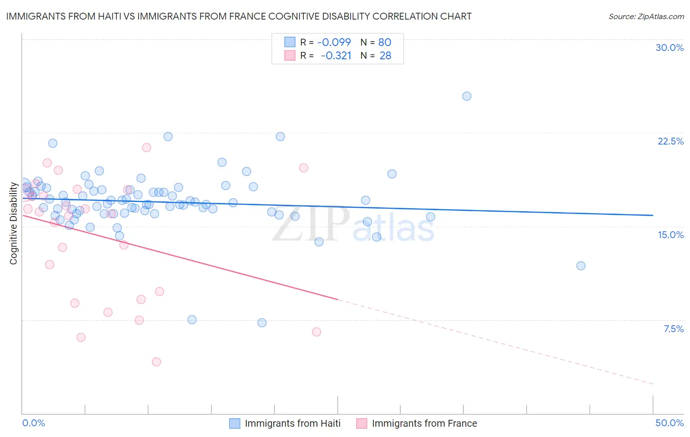 Immigrants from Haiti vs Immigrants from France Cognitive Disability