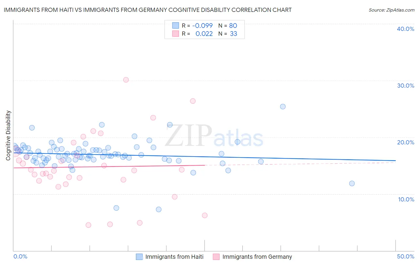 Immigrants from Haiti vs Immigrants from Germany Cognitive Disability