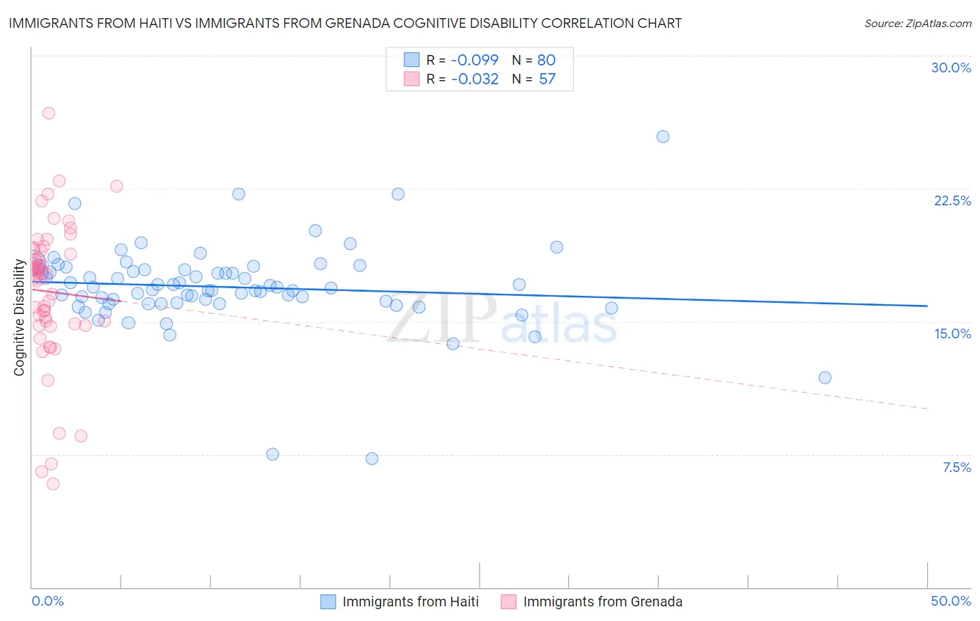 Immigrants from Haiti vs Immigrants from Grenada Cognitive Disability