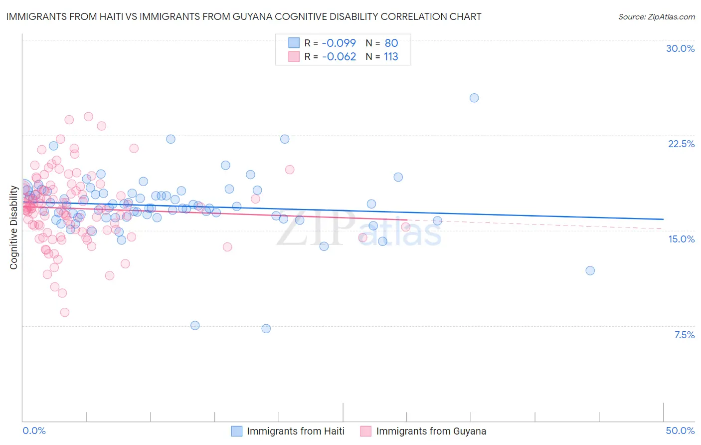 Immigrants from Haiti vs Immigrants from Guyana Cognitive Disability