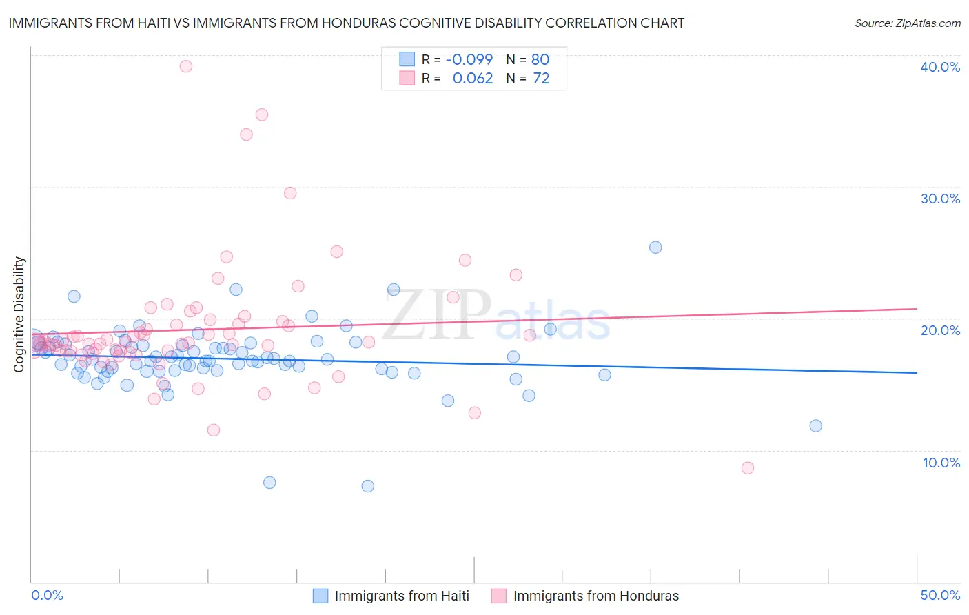 Immigrants from Haiti vs Immigrants from Honduras Cognitive Disability
