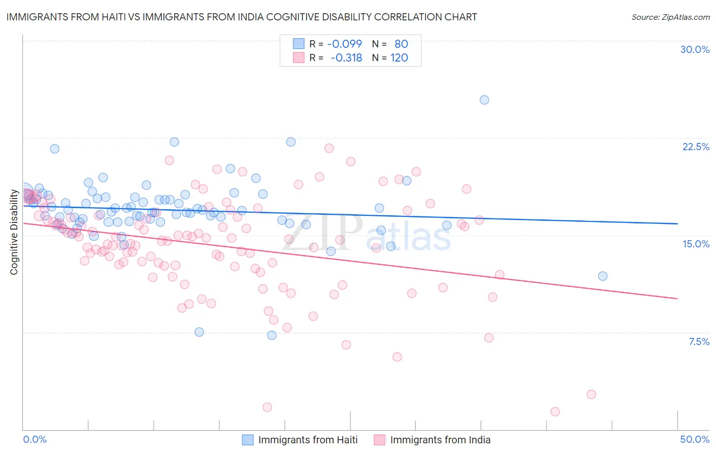 Immigrants from Haiti vs Immigrants from India Cognitive Disability