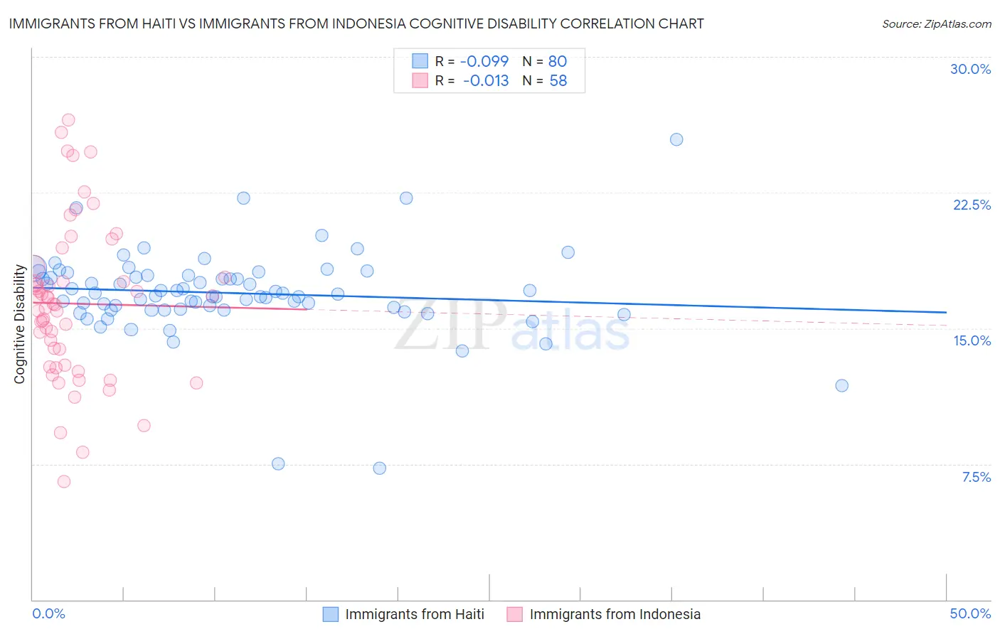 Immigrants from Haiti vs Immigrants from Indonesia Cognitive Disability
