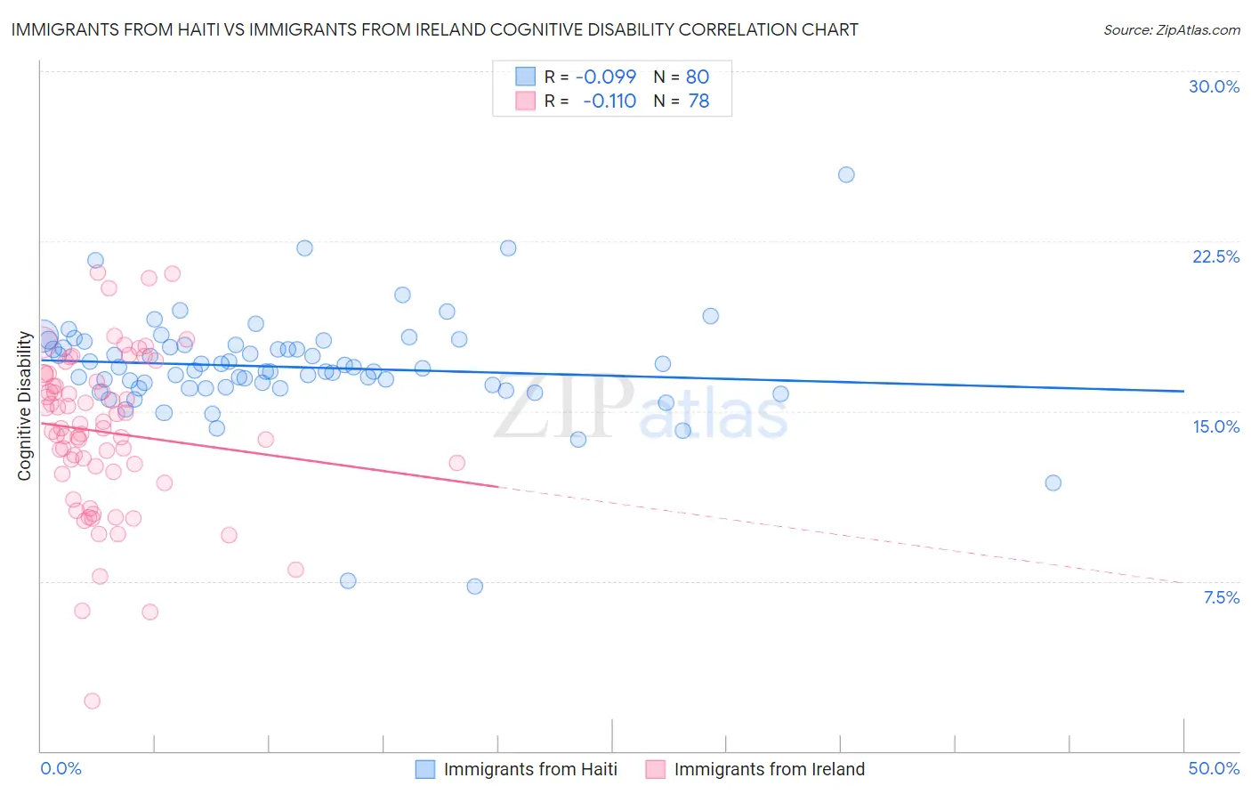 Immigrants from Haiti vs Immigrants from Ireland Cognitive Disability