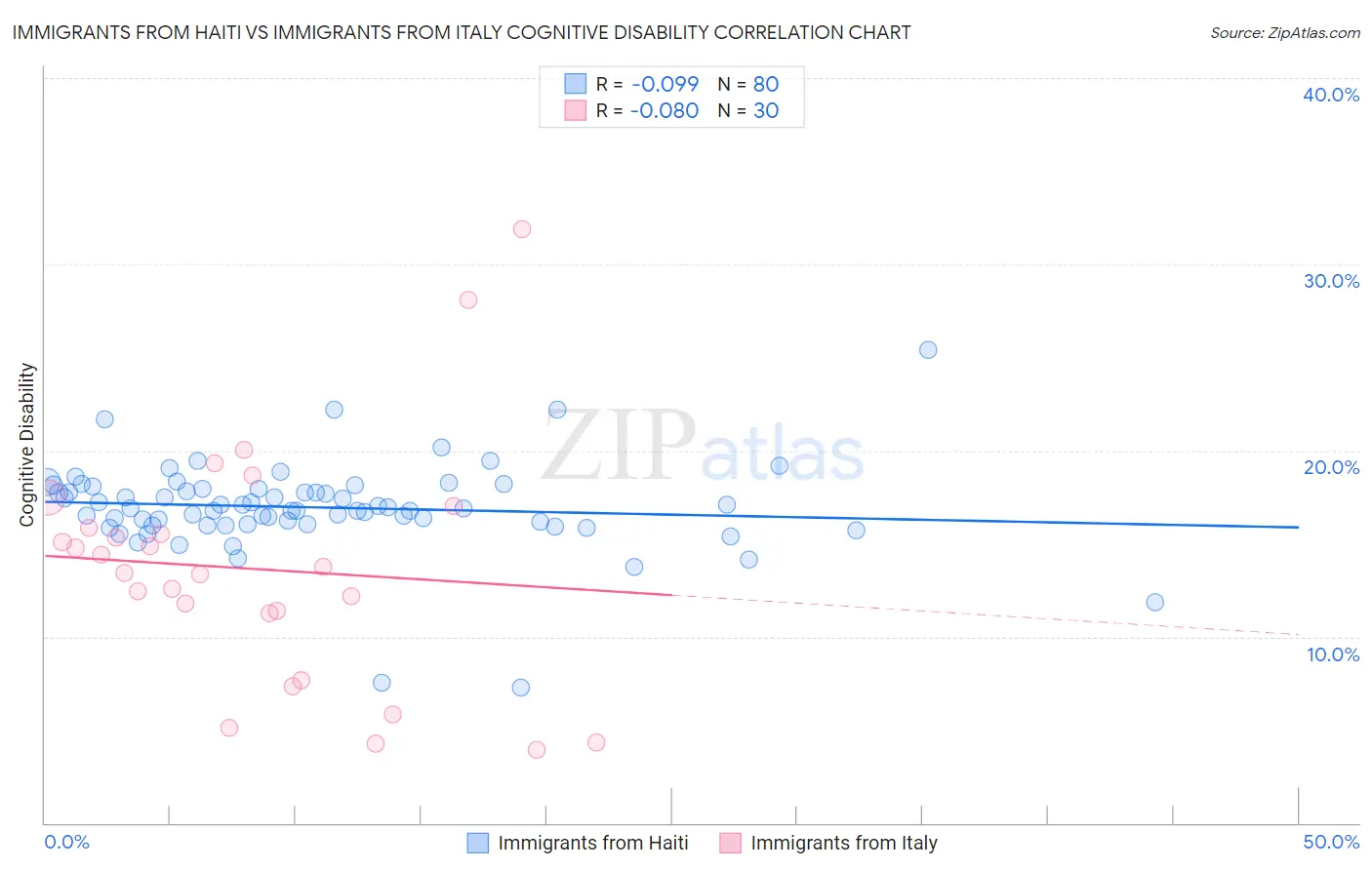 Immigrants from Haiti vs Immigrants from Italy Cognitive Disability
