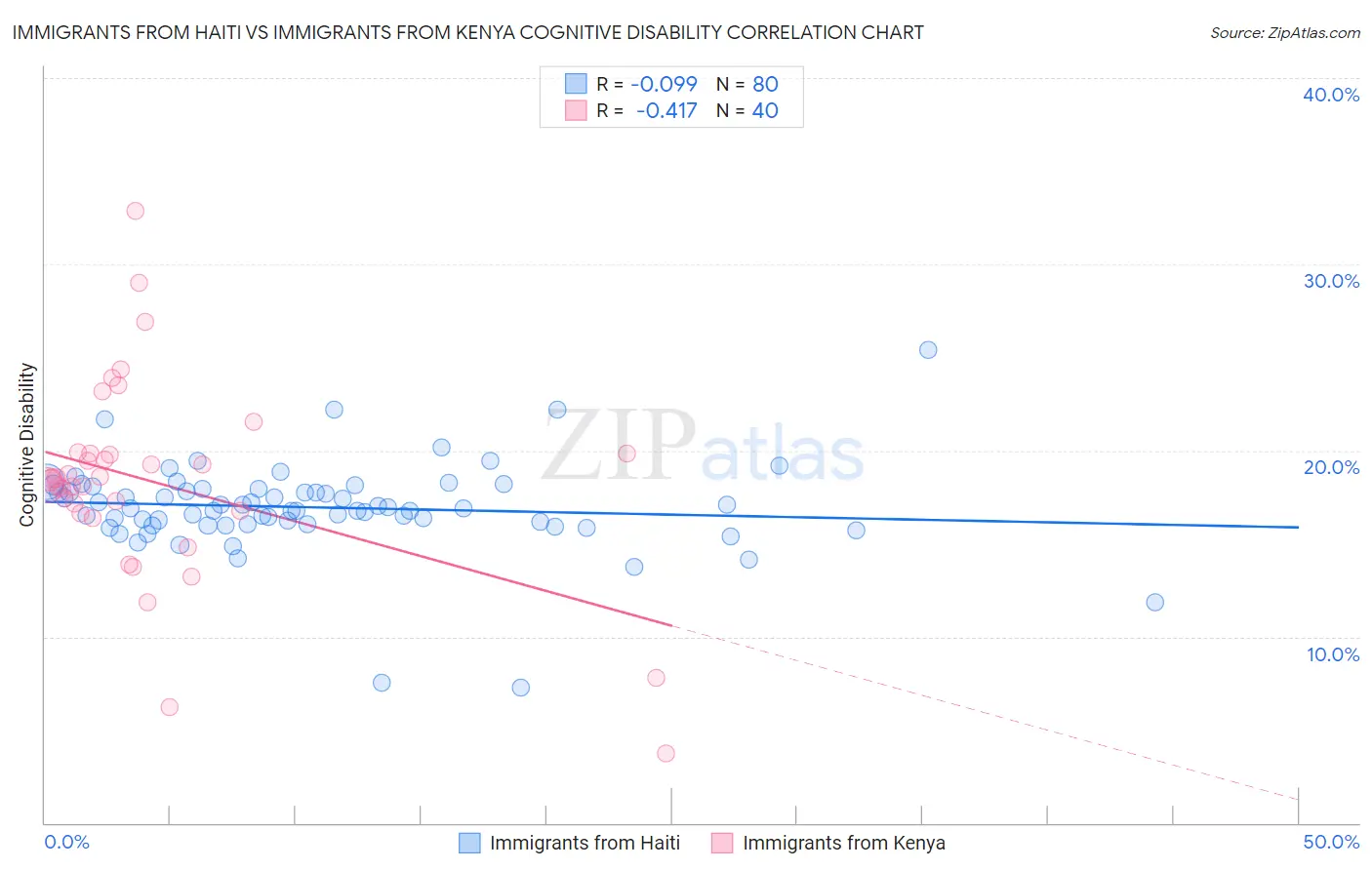 Immigrants from Haiti vs Immigrants from Kenya Cognitive Disability