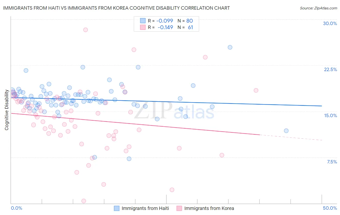 Immigrants from Haiti vs Immigrants from Korea Cognitive Disability