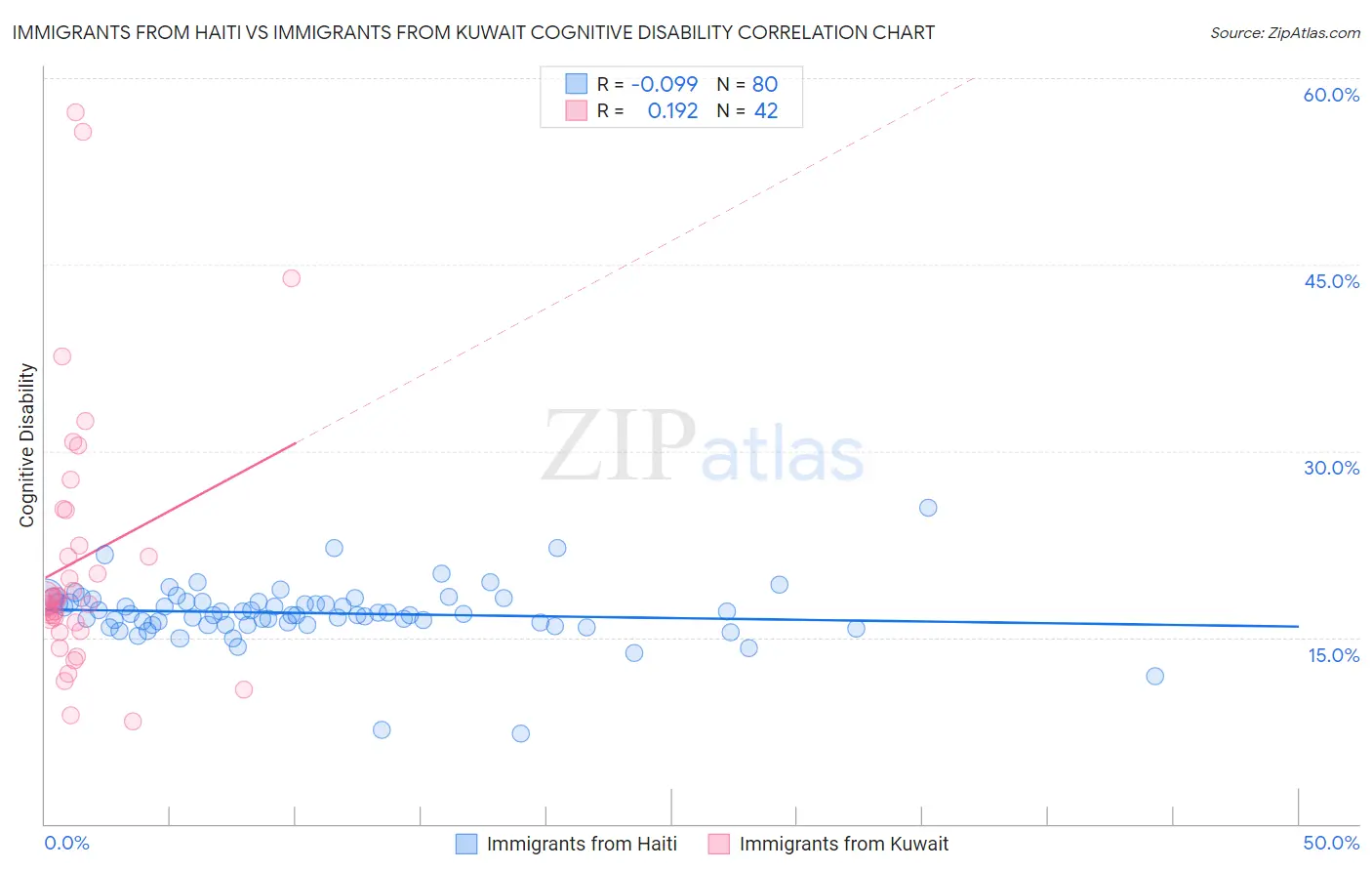 Immigrants from Haiti vs Immigrants from Kuwait Cognitive Disability