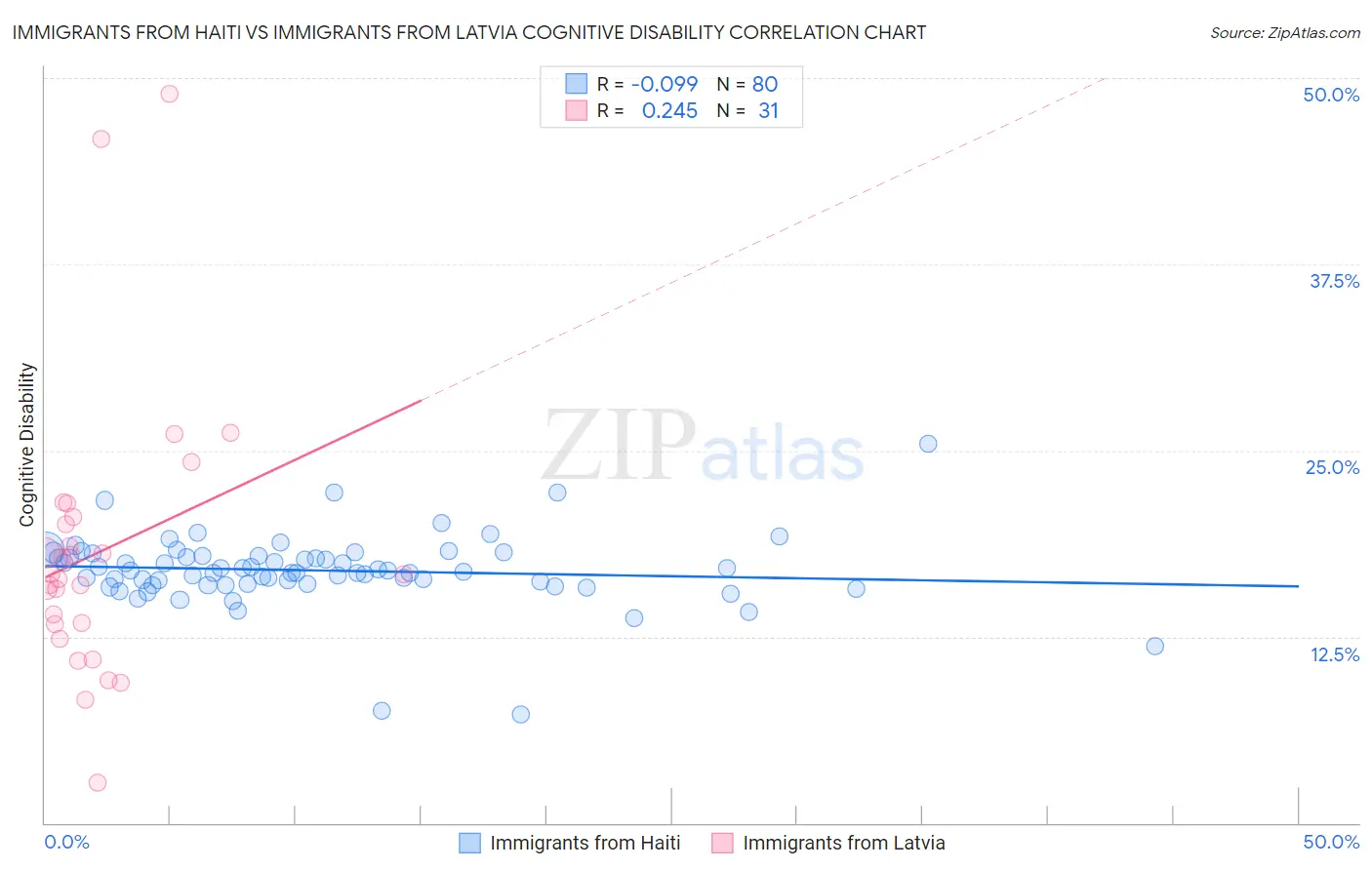 Immigrants from Haiti vs Immigrants from Latvia Cognitive Disability