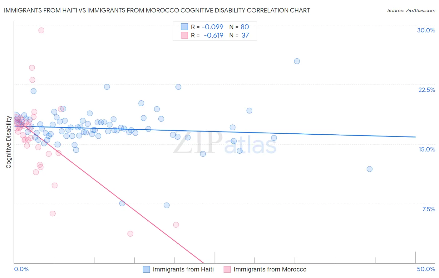 Immigrants from Haiti vs Immigrants from Morocco Cognitive Disability