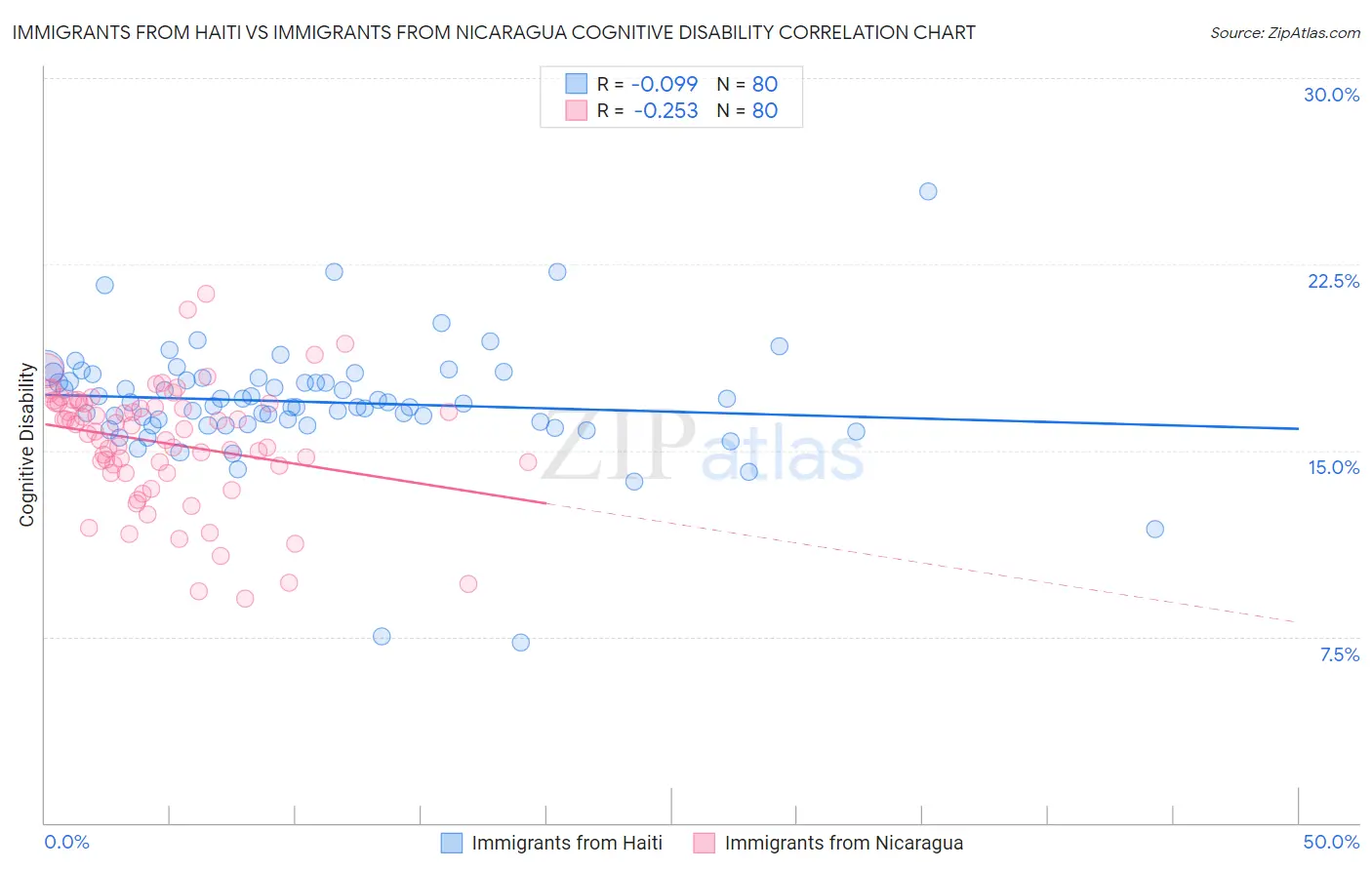 Immigrants from Haiti vs Immigrants from Nicaragua Cognitive Disability