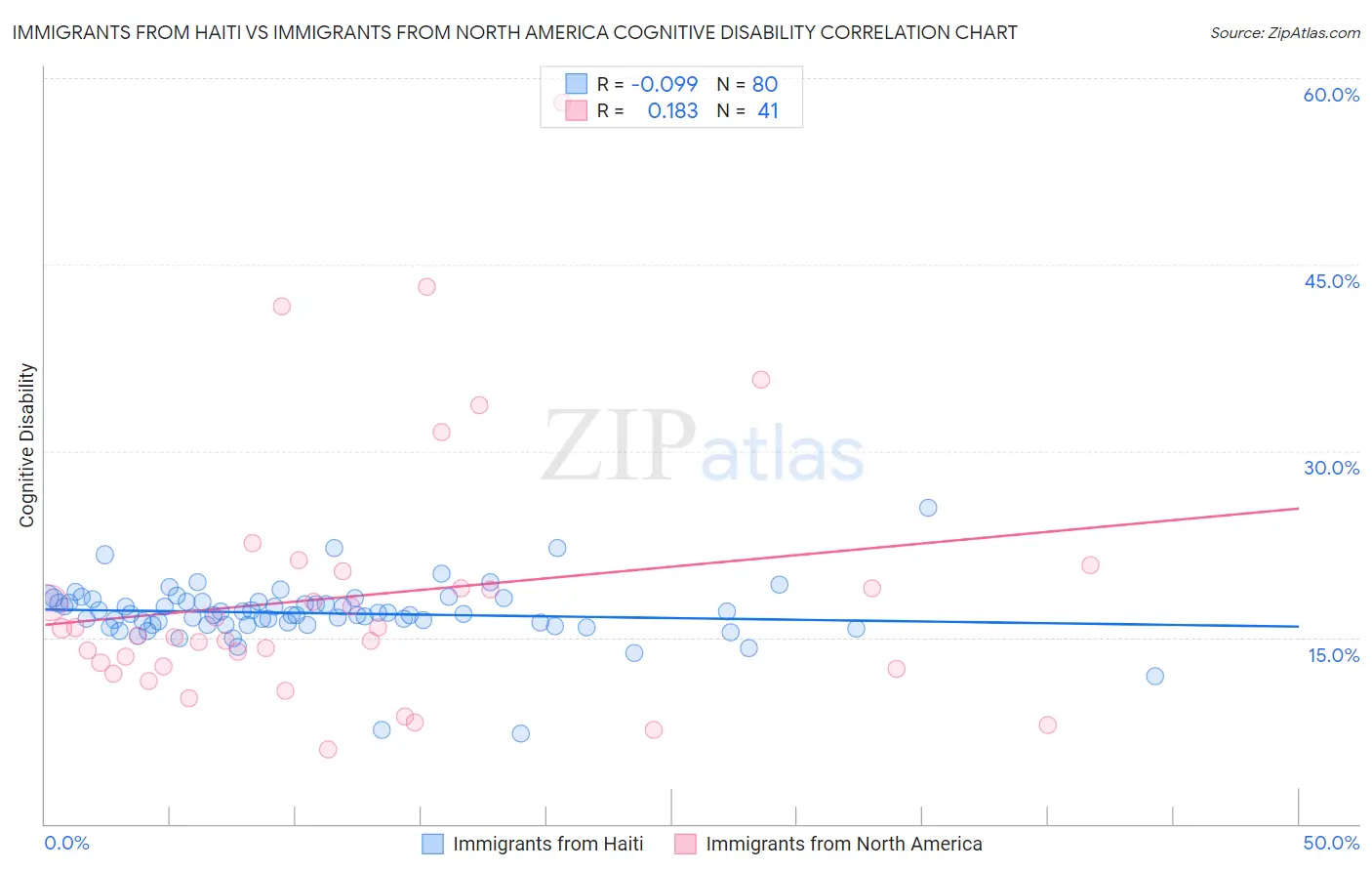 Immigrants from Haiti vs Immigrants from North America Cognitive Disability