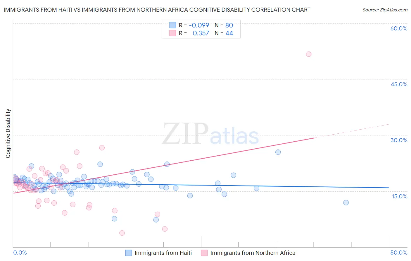 Immigrants from Haiti vs Immigrants from Northern Africa Cognitive Disability