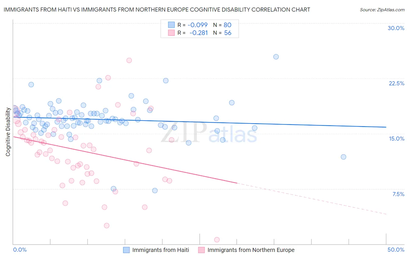 Immigrants from Haiti vs Immigrants from Northern Europe Cognitive Disability