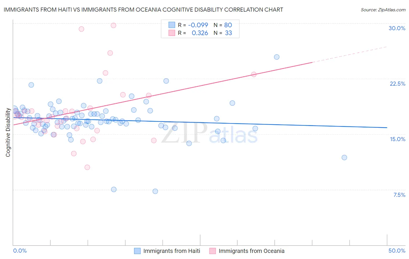 Immigrants from Haiti vs Immigrants from Oceania Cognitive Disability