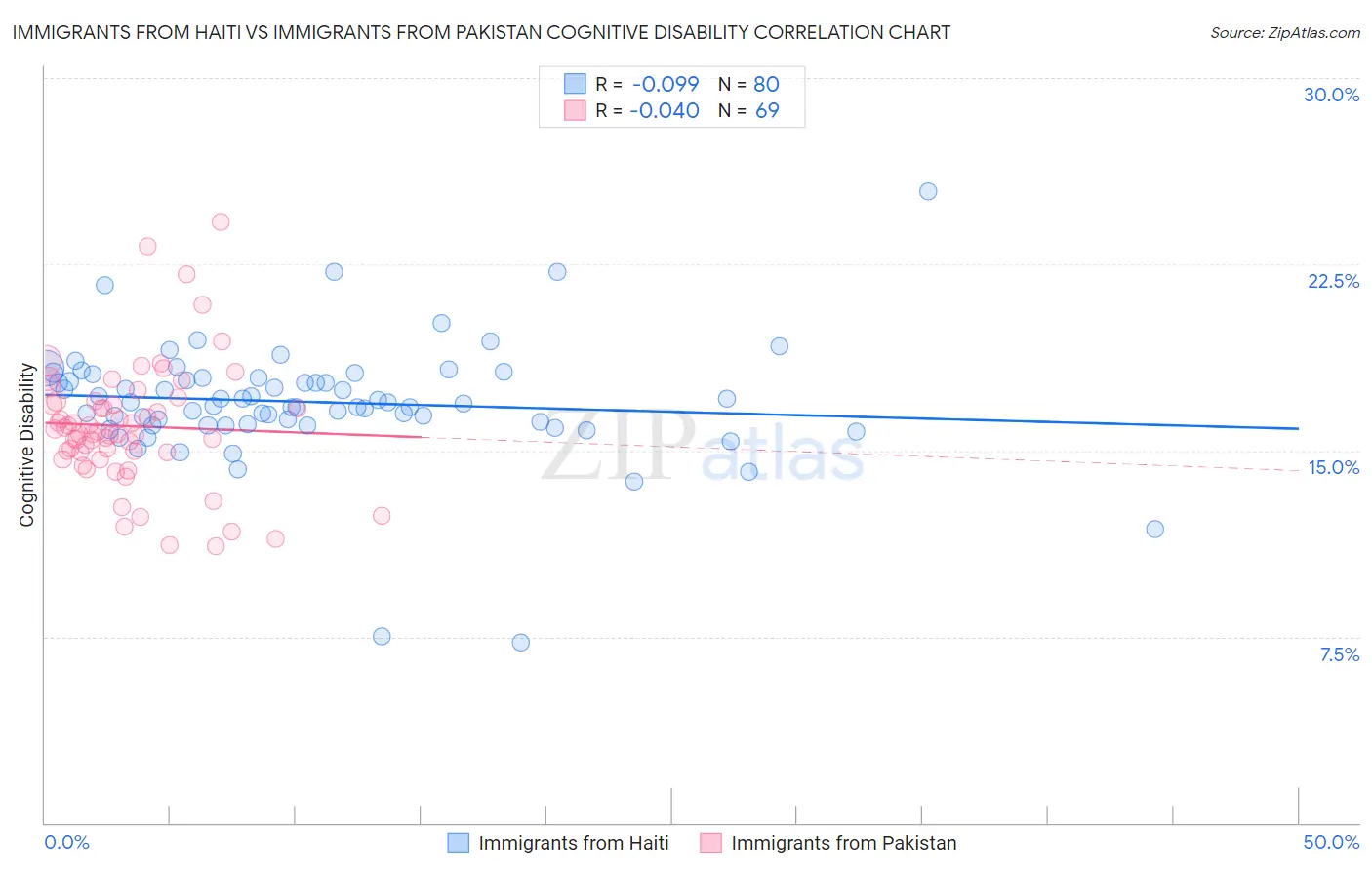 Immigrants from Haiti vs Immigrants from Pakistan Cognitive Disability