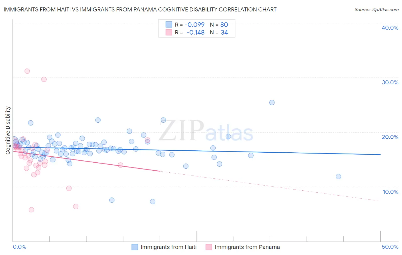 Immigrants from Haiti vs Immigrants from Panama Cognitive Disability