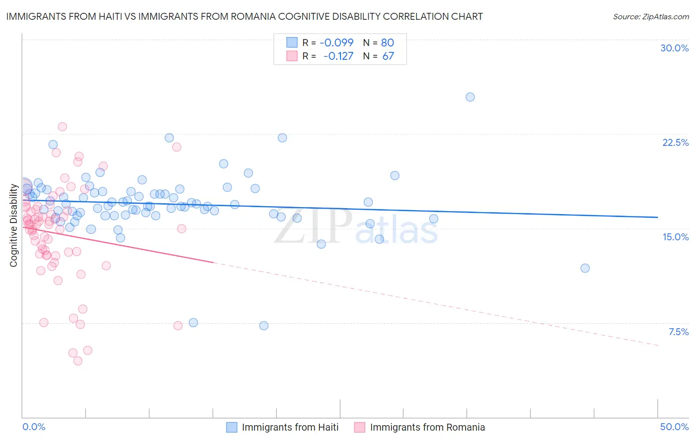 Immigrants from Haiti vs Immigrants from Romania Cognitive Disability