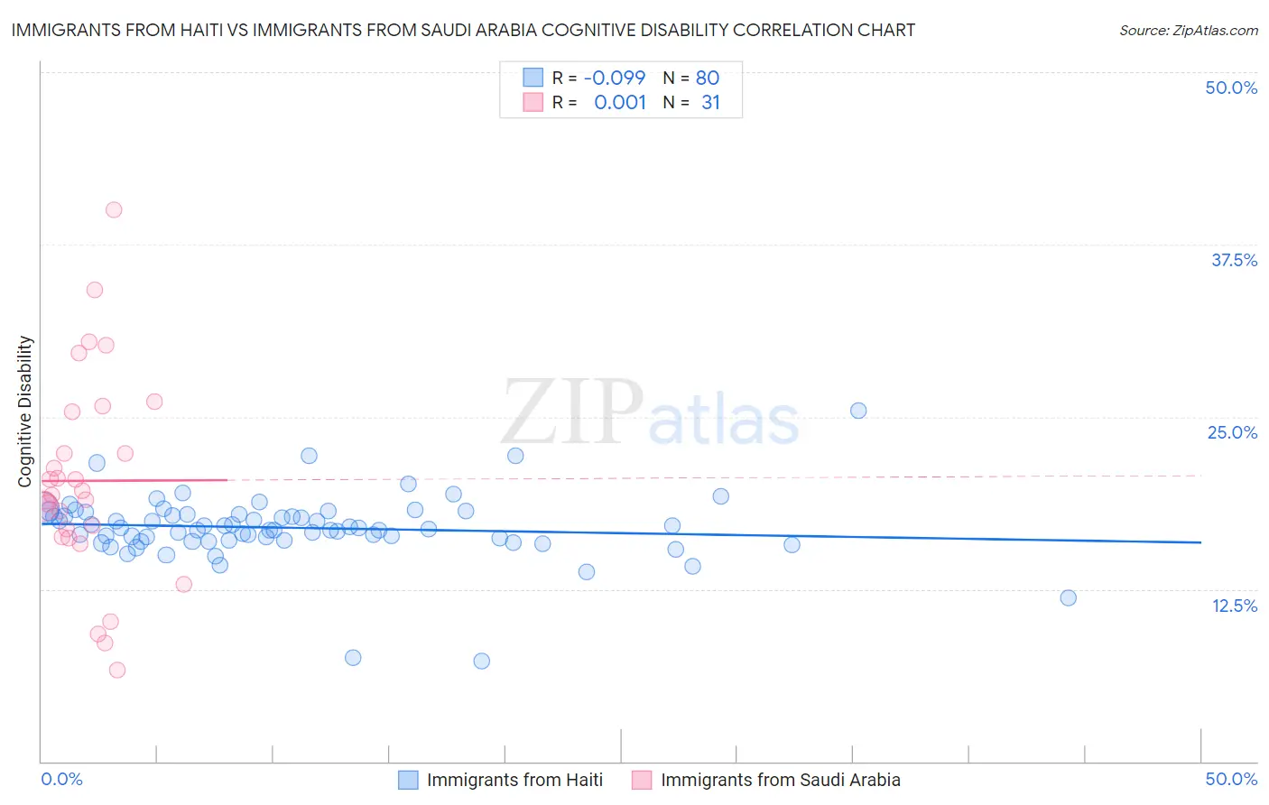 Immigrants from Haiti vs Immigrants from Saudi Arabia Cognitive Disability