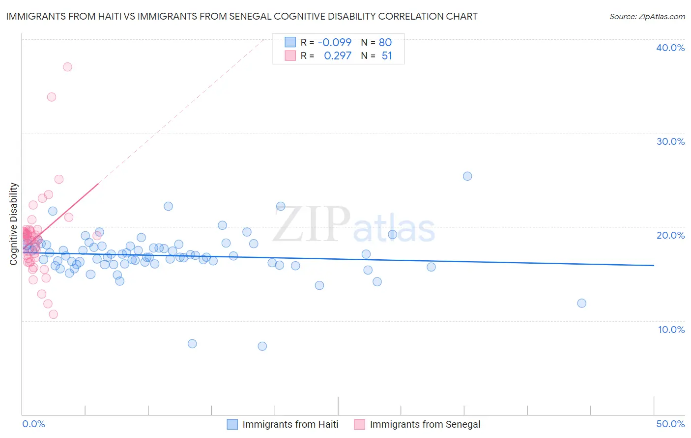 Immigrants from Haiti vs Immigrants from Senegal Cognitive Disability