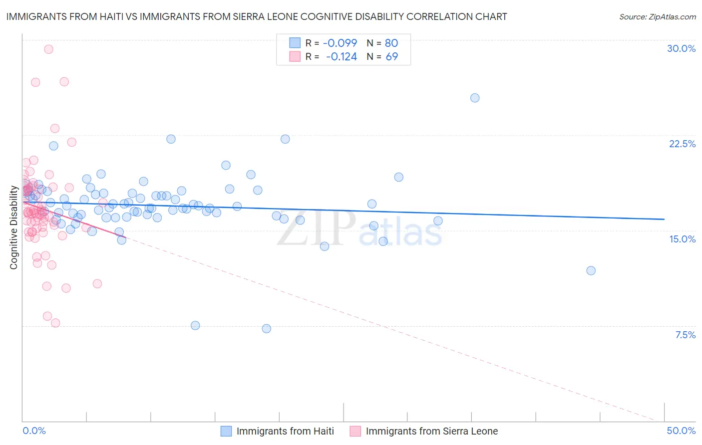 Immigrants from Haiti vs Immigrants from Sierra Leone Cognitive Disability
