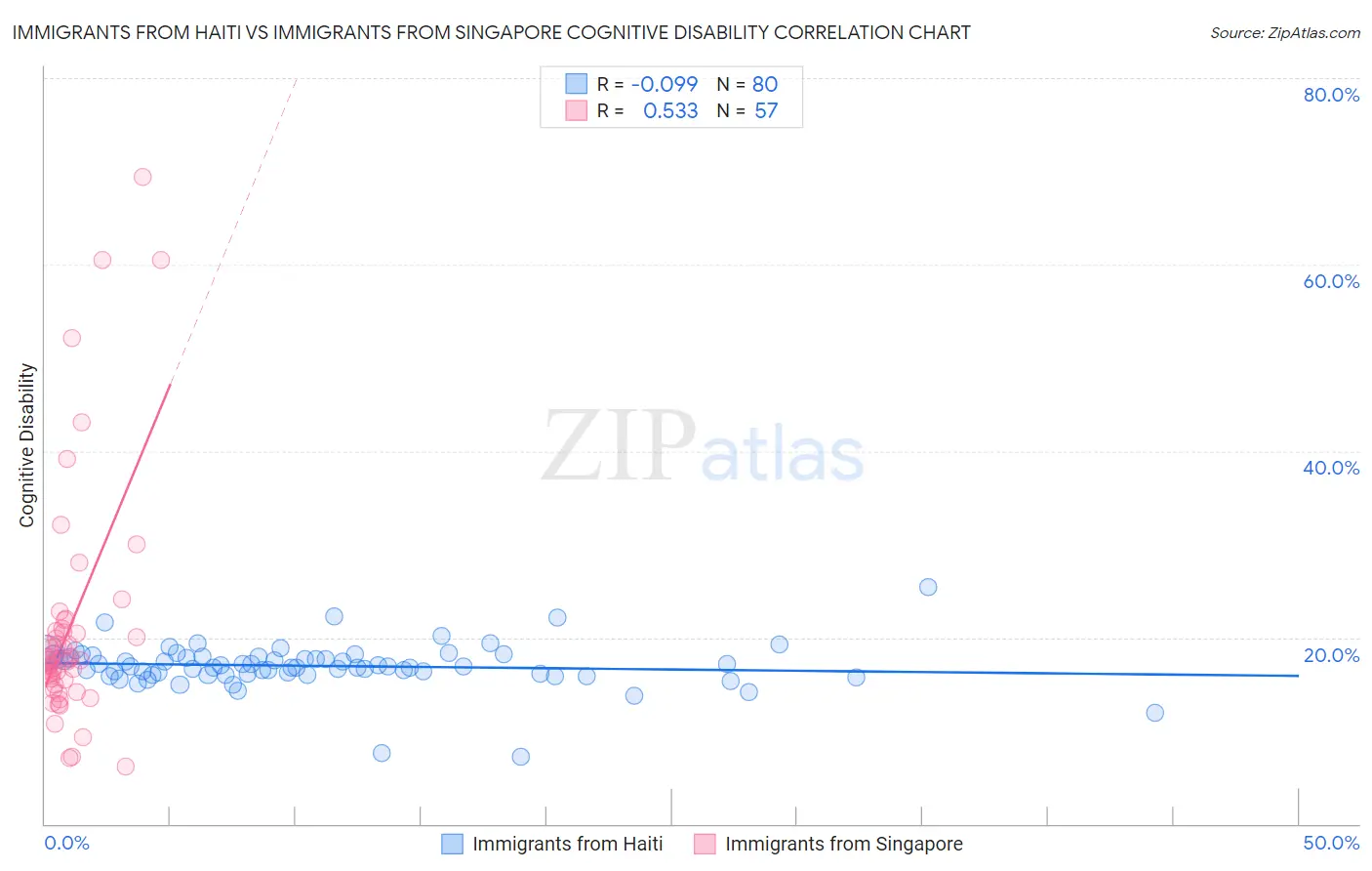 Immigrants from Haiti vs Immigrants from Singapore Cognitive Disability