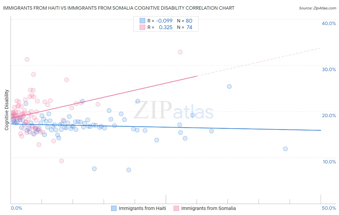 Immigrants from Haiti vs Immigrants from Somalia Cognitive Disability