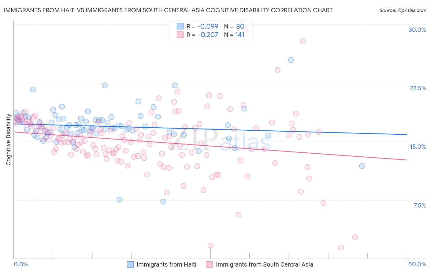 Immigrants from Haiti vs Immigrants from South Central Asia Cognitive Disability