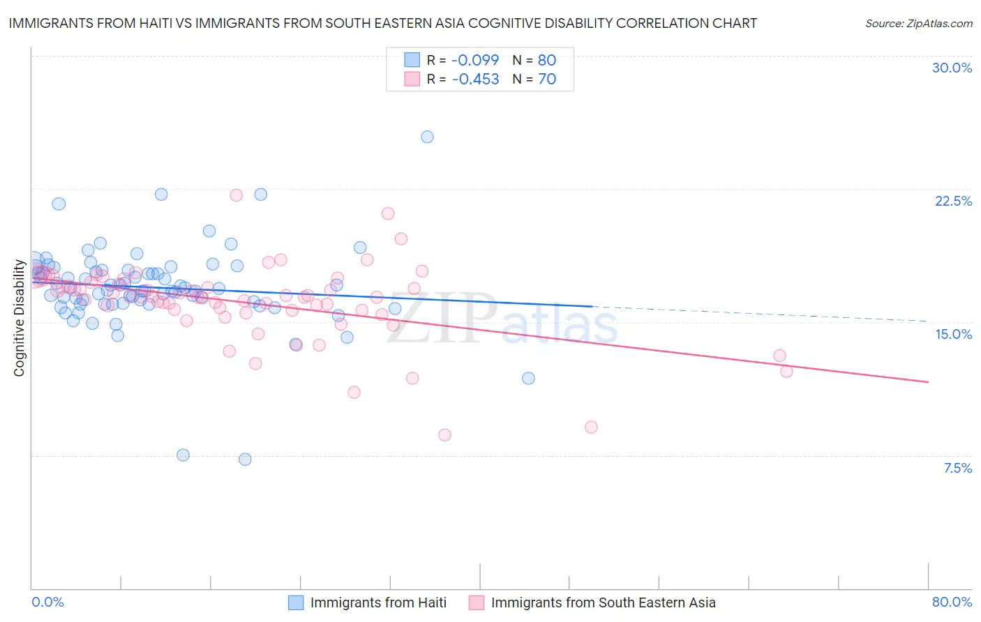 Immigrants from Haiti vs Immigrants from South Eastern Asia Cognitive Disability