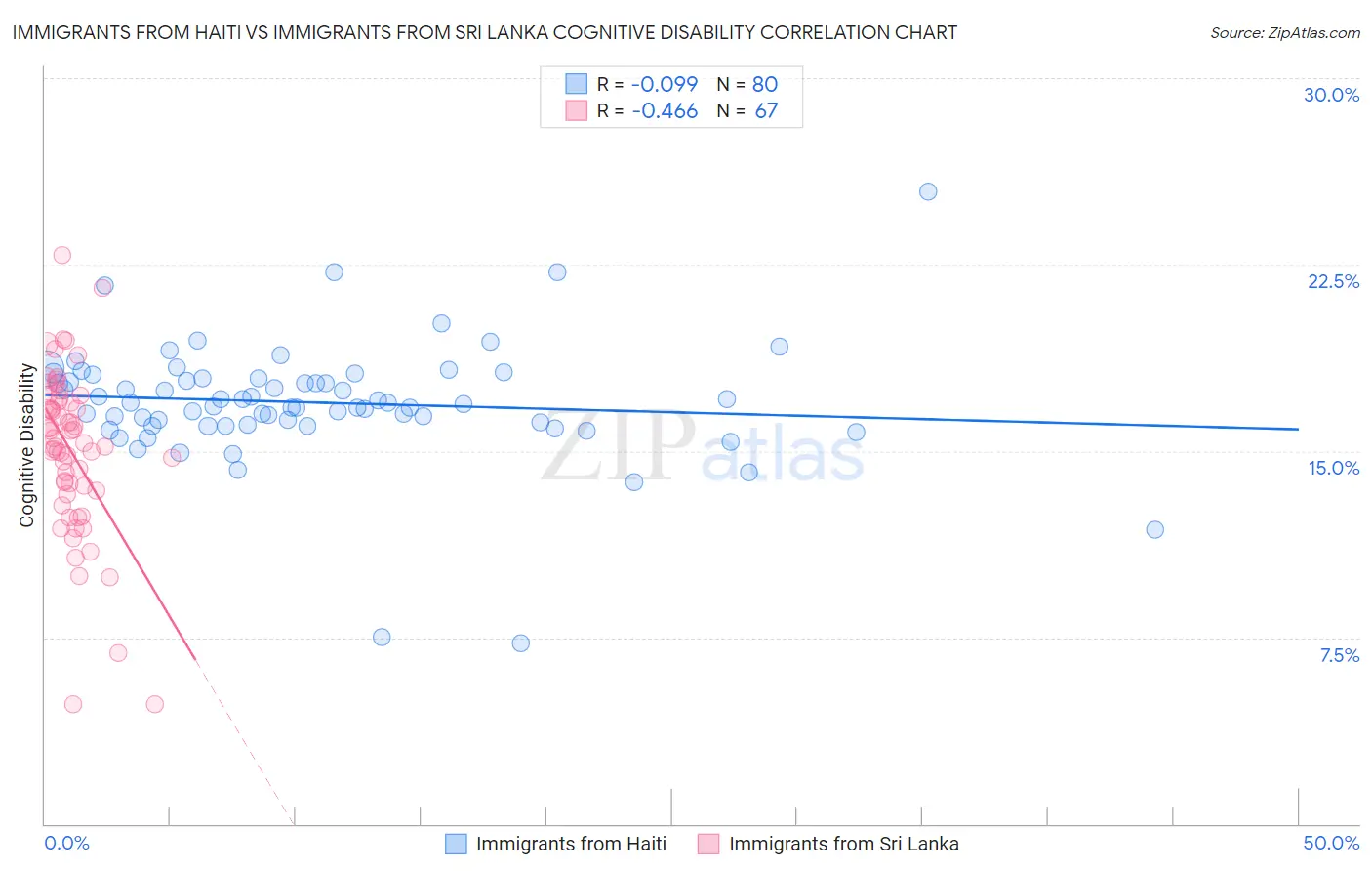Immigrants from Haiti vs Immigrants from Sri Lanka Cognitive Disability