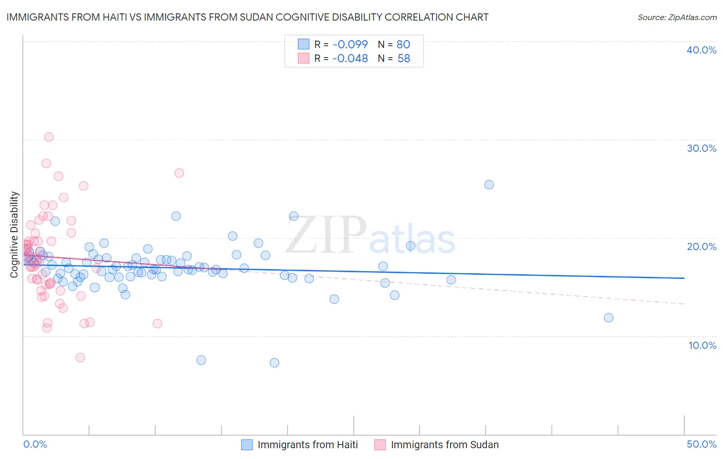 Immigrants from Haiti vs Immigrants from Sudan Cognitive Disability