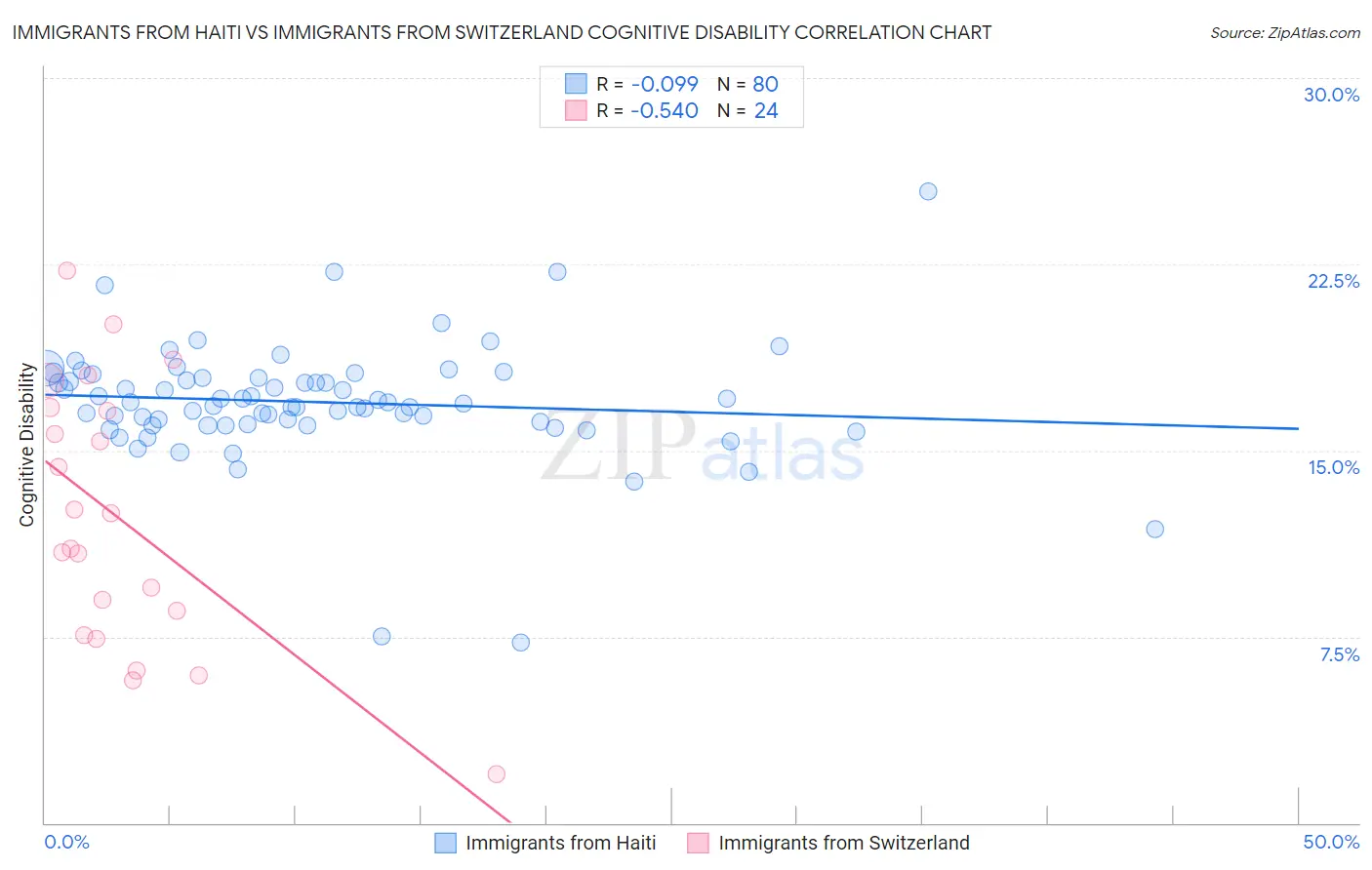 Immigrants from Haiti vs Immigrants from Switzerland Cognitive Disability