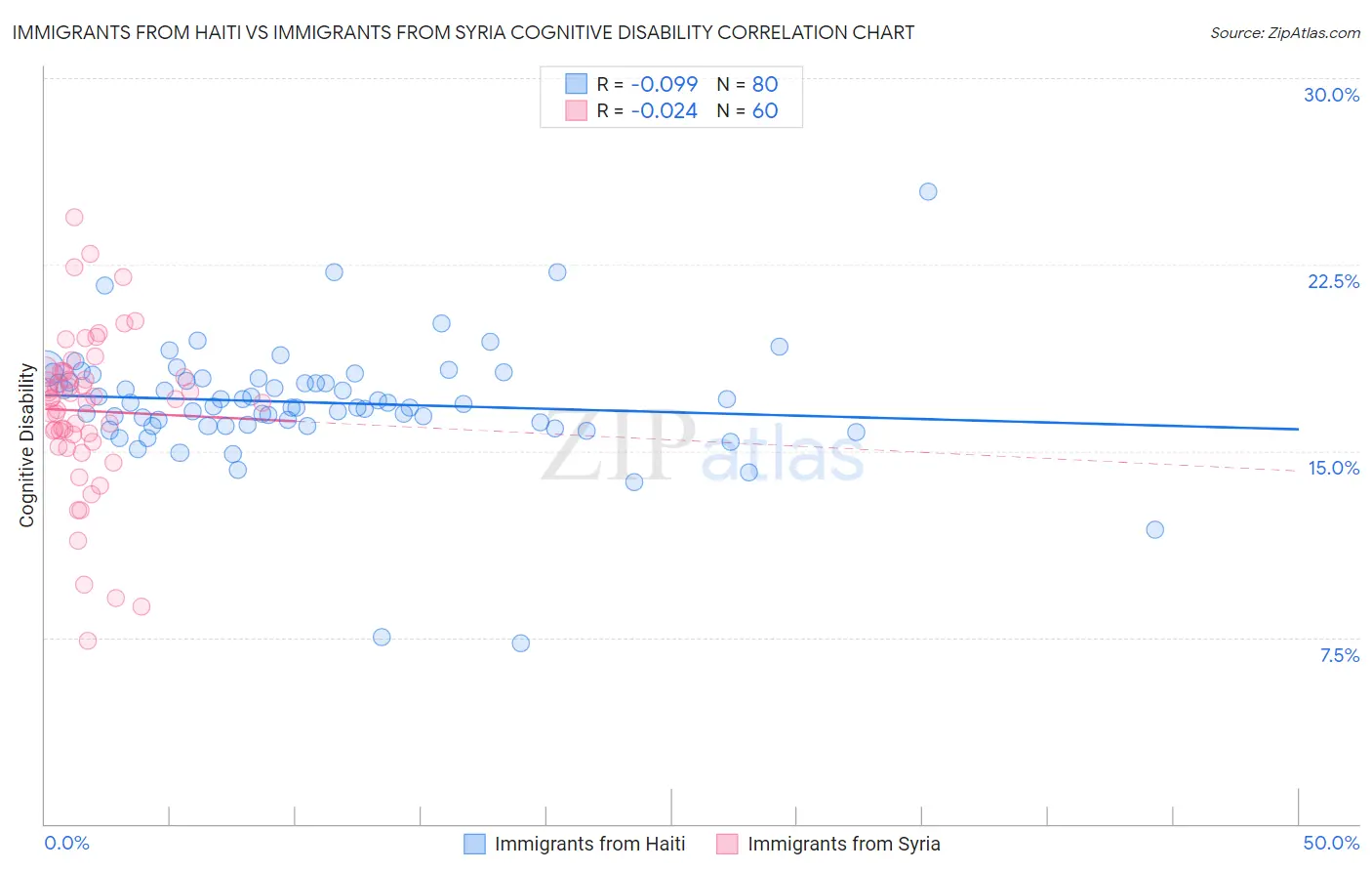 Immigrants from Haiti vs Immigrants from Syria Cognitive Disability