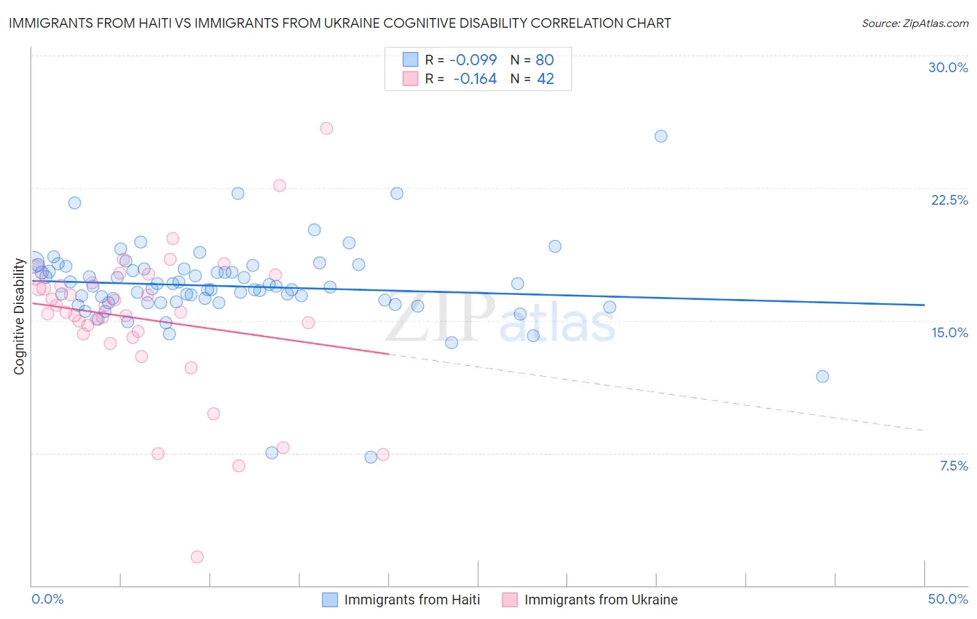 Immigrants from Haiti vs Immigrants from Ukraine Cognitive Disability