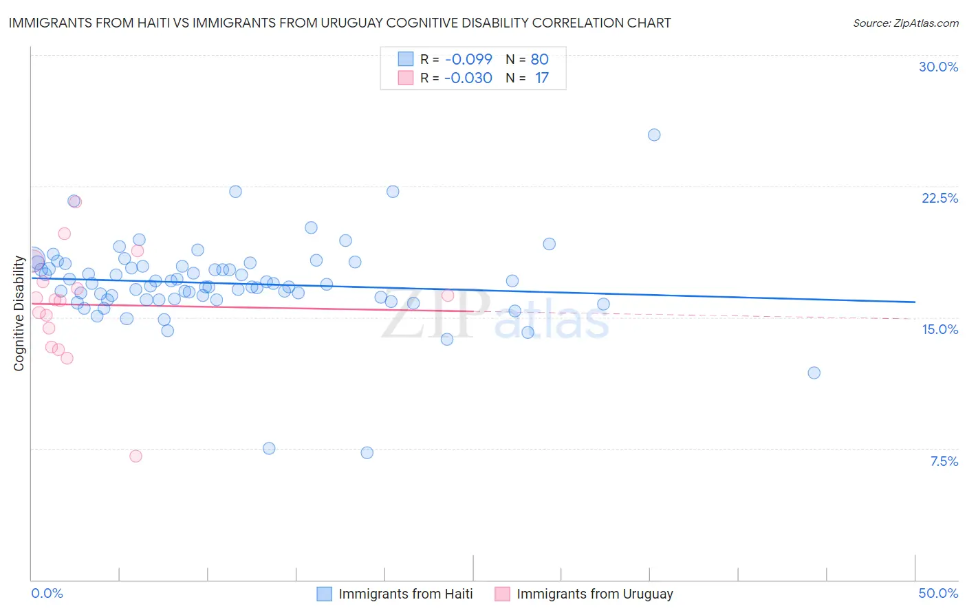 Immigrants from Haiti vs Immigrants from Uruguay Cognitive Disability