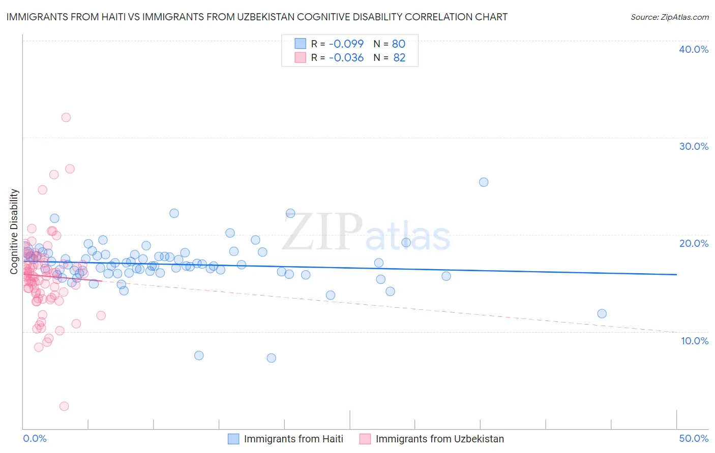 Immigrants from Haiti vs Immigrants from Uzbekistan Cognitive Disability